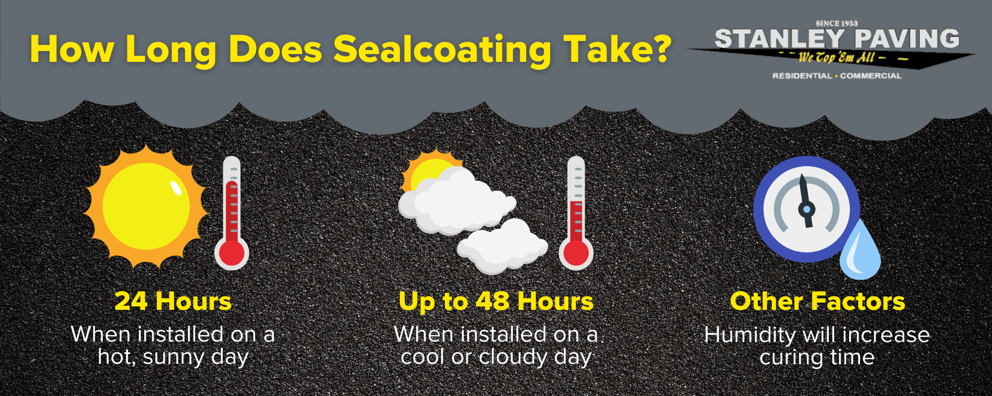 An infographic that says, "How Long Does Sealcoating Take? 24 Hours: When installed on a hot sunny day; Up to 48 Hours; When installed on a cool or cloudy day; Other Factors; Humidity will increase curing time